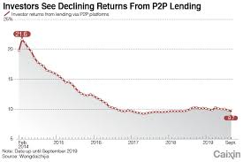 Charts Of The Day Chinas Incredible Shrinking P2p Lending
