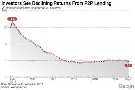 charts of the day chinas incredible shrinking p2p lending