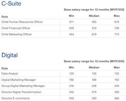 All salaried employees in malaysia are required to pay income taxes on all types of income, including monthly salary, bonuses, commissions, and the federal territory of kuala lumpur is malaysia's capital city. Michael Page How Much Money Will Cmos In Malaysia Make In 2020