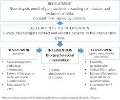 How to log in (teachers & students). Frontiers A Bio Psycho Social Co Created Intervention For Young Adults With Multiple Sclerosis Esprimo Rationale And Study Protocol For A Feasibility Study Psychology