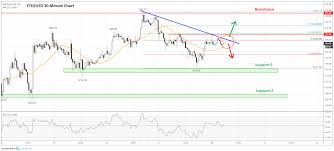 Ethereum Price Analysis Eth Remains Well Supported On Dips