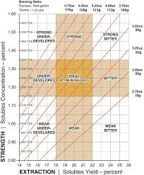 coffee brewing scaa