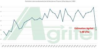 Dans le cas d'une culture céréalière comme le blé, l'orge, le maïs grain, où on ne s'intéresse qu'aux grains récoltés, on parle de rendement en unité de poids sur une unité de surface. Les Exportations Francaises De Ble Plombees