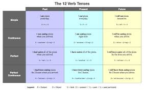 Storytelling Verb Tenses Past Present And Literary Past Tense Jami Gold Paranormal Author English Grammar Tenses Verb Tenses Tenses Grammar