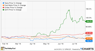 Buy & sell real stocks with regulated eu stock brokers. 3 Stocks That Could Put Tesla S Returns To Shame The Motley Fool