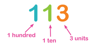 Place Value Explained For Primary School Parents Theschoolrun