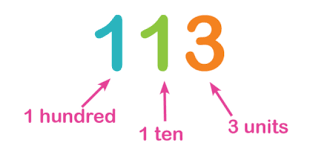 place value explained for primary school parents theschoolrun