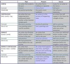Tenses Table Past Present Past Simple Continuous Perfect Grammar English Verbs Learn English English Grammar