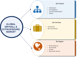 We did not find results for: Drywall Gypsum Board Market Size Share Growth Report 2027