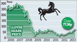 View historical data and performance charts. Small Investors Have One Year Wait For Lloyds Share Sale This Is Money