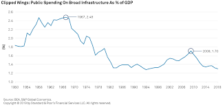 infrastructure investment as an elixir for ailing u s