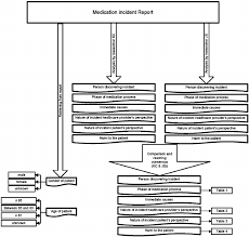 Flowchart Of Analysis Medication Incident Reports
