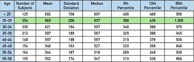 Testosterone Levels Age Chart Normal Fsh Levels By Age