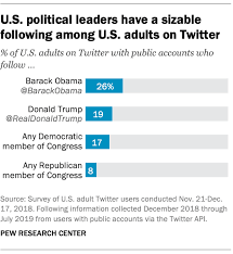 19 Of U S Adults On Twitter Follow Trump Pew Research Center