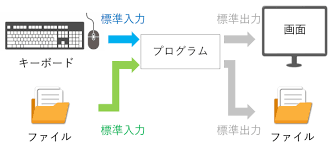 標準入出力とは プログラミングテストの過去問で解説