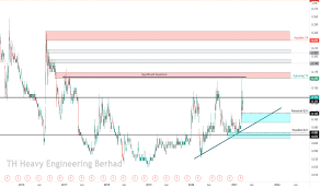 Th heavy engineering berhad is an investment holding company. Carta Dan Harga Saham Thheavy Myx Thheavy Tradingview