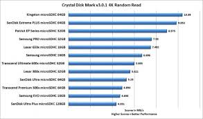 Sandisk ultra sd card 64 gb & samsung evo plus 128 gb unboxing, review & giveway buy from amazon 539 64 gb sd micro sd samsung evo 16 gb vs sandisk ultra 32 gb class 10 head to head. Best Microsd Card Review 12 Microsd Card Comparison Custom Pc Review