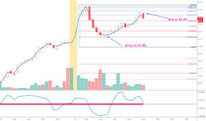 Arna Stock Price And Chart Nasdaq Arna Tradingview