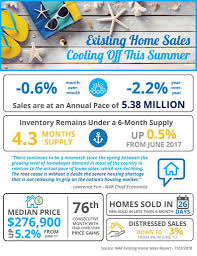 Existing Home Sales Cooling Off This Summer Infographic Real Estate Infographic Real Estate Trends Selling House
