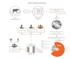 Tech Solutions For Rhino Trade Oxpeckers