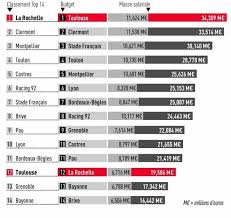 Le vainqueur de cette rencontre, évoluera en top 14 pour la saison suivante. Top 14 Decouvrez Le Classement Des Masses Salariales Des Equipes Du Championnat Le Rugbynistere