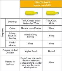 Canestest Self Test For Vaginal Infections From The Makers