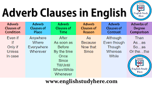 Just like adverbs, they are useful for the readers to know when we use adverbs of time to introduce adverb clauses of time. Adverb Clauses In English Adverbial Clauses In English Adverb Clauses Of Condition Adverb Clauses Of Place Adverb C Adverbial Phrases Adverbs English Study