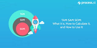 The sam app in mindtap for mis 10 has been updated to include office 2019/365. What Is Tam Sam Som How To Calculate And Use It In Your Business Process Street Checklist Workflow And Sop Software