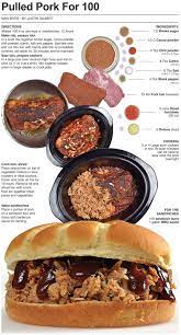 Portion the pulled pork into 1 gallon freezer zip lock bags, no more then 5# in a bag. Behind The Bites Pulled Pork For 100 Food For A Crowd Cooking For A Crowd Graduation Party Foods