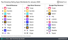 Top Grossing Dating Apps Worldwide For January 2020