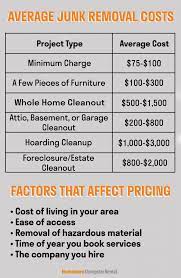 How much does it cost to rent a dumpster for a day? How Much Does It Cost To Haul Away Junk Hometown Dumpster Rental