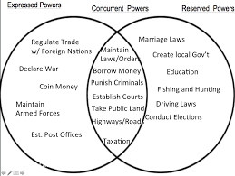 u s bill of rights venn diagram articles of confederation vs