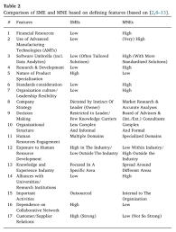 All companies that have fewer than 250 employees would fall under such a definition(sme). Comparison Of Small And Medium Sized Enterprises Sme And Download Table