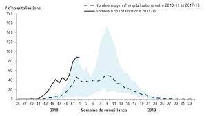 Gastbeiträge und meinungsartikel müssen nicht die sichtweise der redaktion widerspiegeln. Surveillance De L Influenza Du 30 Decembre Au 5 Janvier 2019 Semaine De Declaration 1 Canada Ca