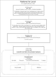 Organizational Chart Afscme Local 3425