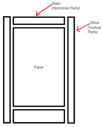 Framed cabinets use a face frame consisting of stiles (running vertically) and rails (running horizontally) to cover the cabinet box. What Are Stiles And Rails Beacon