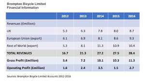 Market In Focus Uk Bicycle Market Business Tutor2u