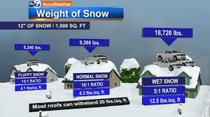 How much snow can a roof hold? How to estimate the weight