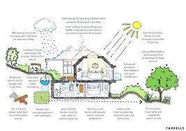 Eco Home Plans Green Homes Designs Best Energy Architecture House Unique Small Floor Elements And Style Env Green House Design Eco House Design Eco House Plans