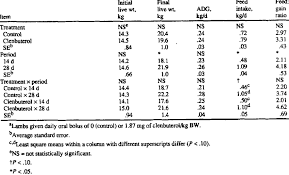 When you stop taking it, the fat does not necessarily come back if you continue to maintain as for use in humans for weight loss a la hollywood, there's no indication of a safe dose for that, and toxbase lists plenty of. Live Weight Gain And Efficiency Of Gain Of Lambs Fed Clenbuterol For Download Table