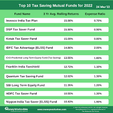 Why Does Everyone Invest In Mutual Funds Today? By Kci Money - Issuu