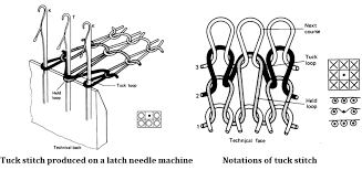 In knitting, welting is the horizontal analog of ribbing; Tuck Stitch And It S Formation Process Textile Study Center
