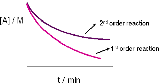 second order reactions chemistry libretexts