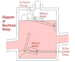 As relay diagrams show, when a relay contact is normally open (no), there is an open contact when the. Operation And Principle Of Buchholz Relay In Transformer Er Bipin Kumar Nishad