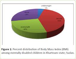 Prevalence Of Obesity In Mentally Disabled Children