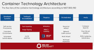 The deployment includes aws cloudformation. Securing Container Infrastructure With Red Hat Openshift Wwt