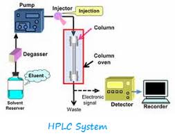High performance liquid chromatography (hplc) is the most commonly used analytical tool in testing laboratories related to analytical chemistry field, allowing for the separation, identification, purification and quantification of drug substances or any organic compound. Hplc Calibration Procedure Pharmaceutical Guidelines
