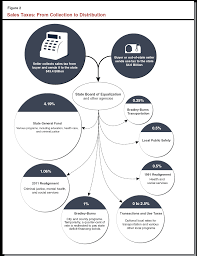 We also administer a number of local sales taxes. Understanding California S Sales Tax