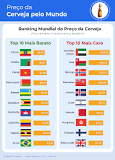 No dia da cerveja, veja quais as marcas mais consumidas nos ...