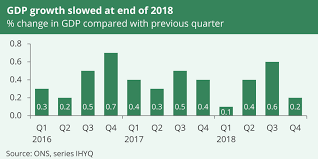 Spring Statement 2019 The Background In 7 Charts House Of